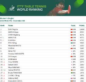 海外看电影地区限制  2025年国际乒联最新排名出炉!国乒新生代全面崛起,王楚钦林诗栋霸占男单前二